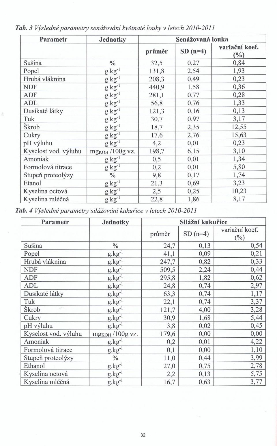 kg' 30,7 0,97 3,17 Skrob g.kg' 18,7 2,35 12,55 Cukry g.kg" 17,6 2,76 15,63 ph výluhu g.kg' 4,2 0,01 0,23 Kyselost vod. výluhu mgkoh/loog vz. 198,7 6,15 3,10 Amoniak g.