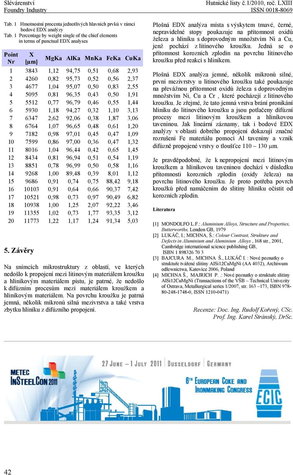 Závěry MgKa Ka MnKa Ka Ka 1 3843 1,12 94,75,51,68 2,93 2 426,82 95,73,52,56 2,37 3 4677 1,4 95,7,5,83 2,55 4 595,81 96,35,43,5 1,91 5 5512,77 96,79,46,55 1,44 6 593 1,18 94,27,32 1,1 3,13 7 6347 2,62