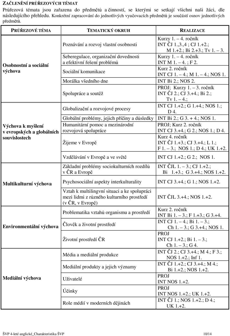 PRŮŘEZOVÉ TÉMA TEMATICKÝ OKRUH REALIZACE Osobnostní a sociální výchova Výchova k myšlení v evropských a globálních souvislostech Multikulturní výchova Environmentální výchova Mediální výchova