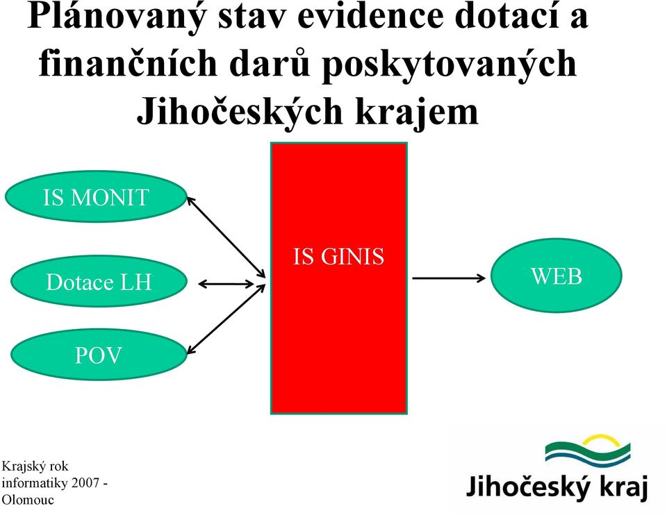 poskytovaných Jihočeských