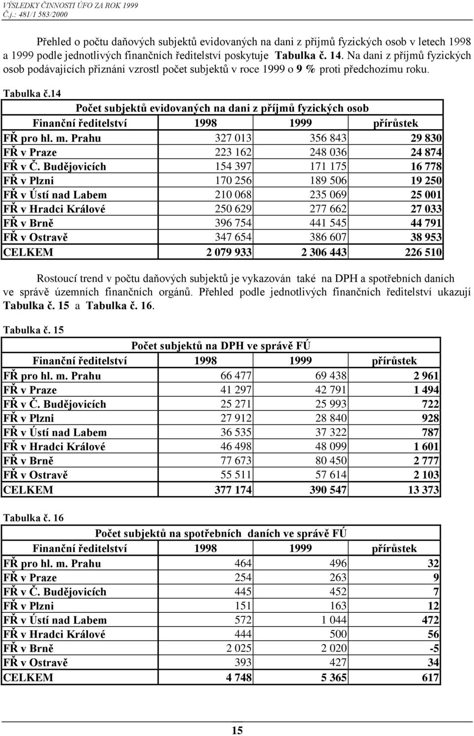 14 Počet subjektů evidovaných na dani z příjmů fyzických osob Finanční ředitelství 1998 1999 přírůstek FŘ pro hl. m. Prahu 327 013 356 843 29 830 FŘ v Praze 223 162 248 036 24 874 FŘ v Č.