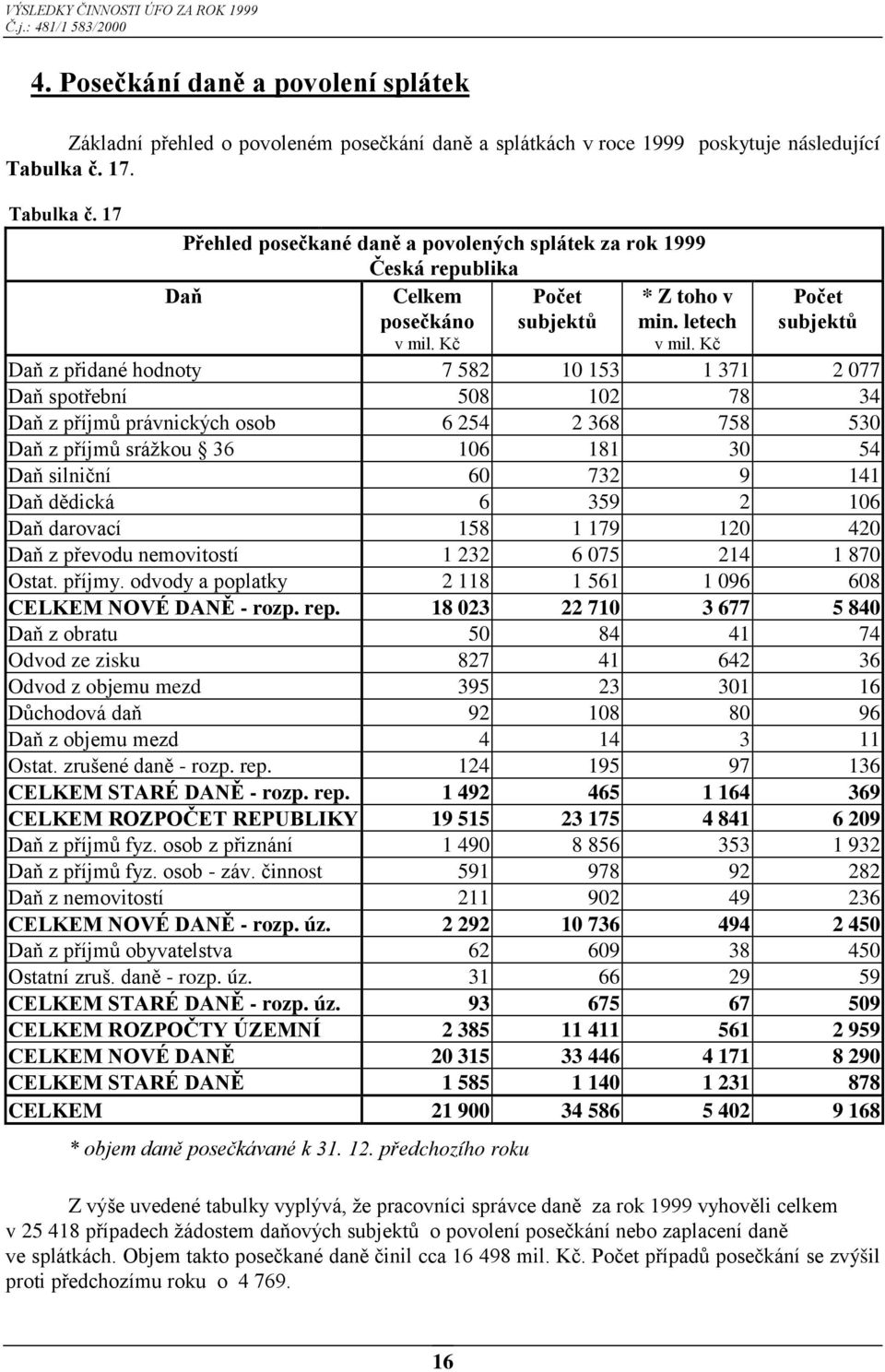 Kč Počet subjektů Daň z přidané hodnoty 7 582 10 153 1 371 2 077 Daň spotřební 508 102 78 34 Daň z příjmů právnických osob 6 254 2 368 758 530 Daň z příjmů srážkou 36 106 181 30 54 Daň silniční 60
