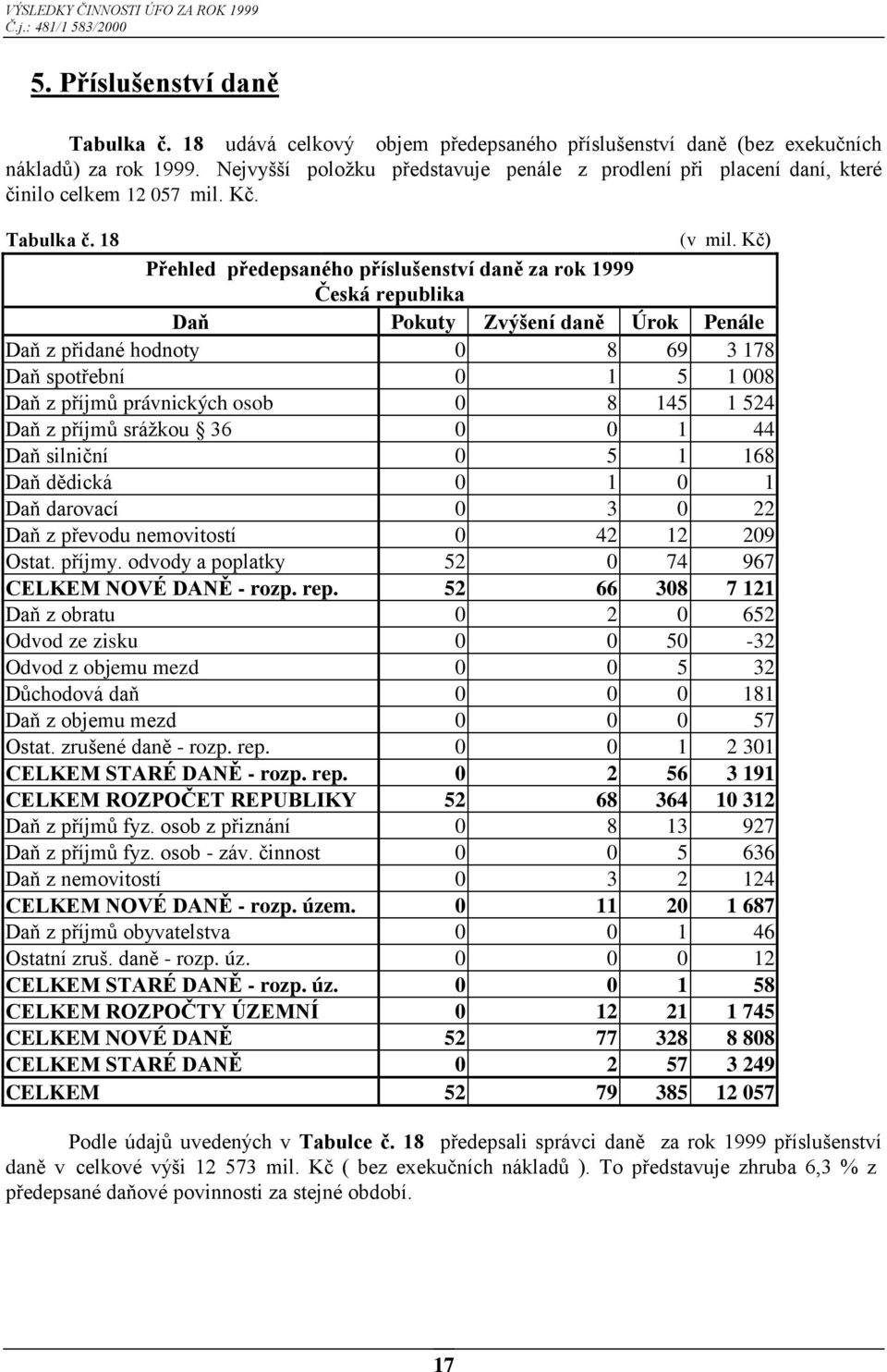 Kč) Přehled předepsaného příslušenství daně za rok 1999 Česká republika Daň Pokuty Zvýšení daně Úrok Penále Daň z přidané hodnoty 0 8 69 3 178 Daň spotřební 0 1 5 1 008 Daň z příjmů právnických osob