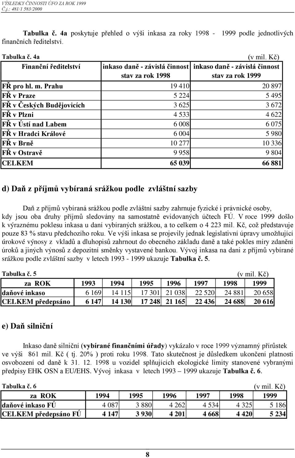 Prahu 19 410 20 897 FŘ v Praze 5 224 5 495 FŘ v Českých Budějovicích 3 625 3 672 FŘ v Plzni 4 533 4 622 FŘ v Ústí nad Labem 6 008 6 075 FŘ v Hradci Králové 6 004 5 980 FŘ v Brně 10 277 10 336 FŘ v