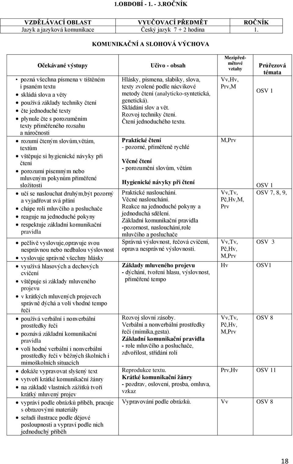 přiměřeného rozsahu a náročnosti rozumí čteným slovům,větám, textům vštěpuje si hygienické návyky při čtení porozumí písemným nebo mluveným pokynům přiměřené složitosti učí se naslouchat druhým,být