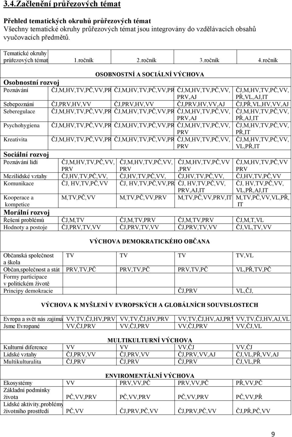 ročník OSOBNOSTNÍ A SOCIÁLNÍ VÝCHOVA Osobnostní rozvoj Poznávání ČJ,M,HV,TV,PČ,VV,PRV ČJ,M,HV,TV,PČ,VV,PRV ČJ,M,HV,TV,PČ,VV, ČJ,M,HV,TV,PČ,VV, PRV,AJ PŘ,VL,AJ,IT Sebepoznání ČJ,PRV,HV,VV ČJ,PRV,HV,VV