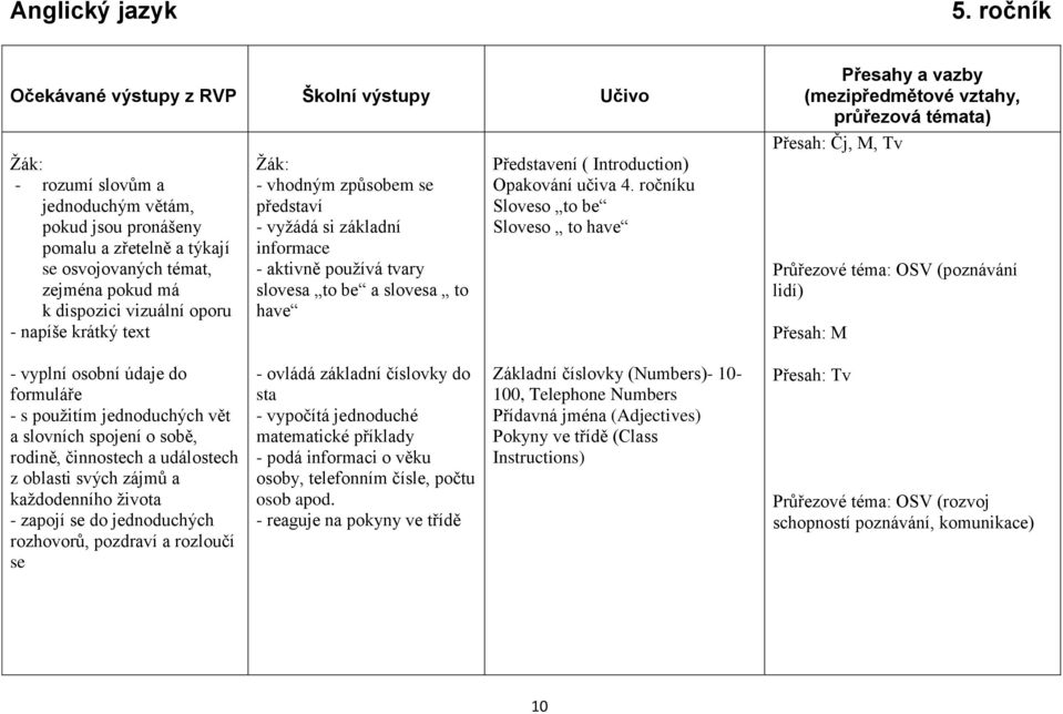 oporu - napíše krátký text - vhodným způsobem se představí - vyžádá si základní informace - aktivně používá tvary slovesa to be a slovesa to have Představení ( Introduction) Opakování učiva 4.