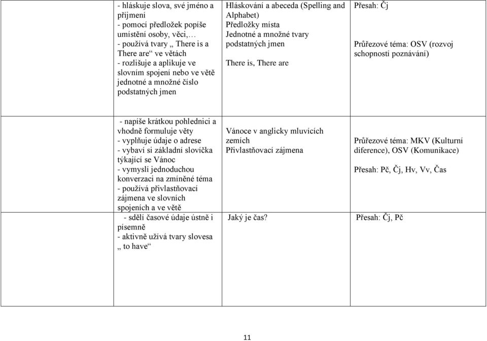 schopností poznávání) - napíše krátkou pohlednici a vhodně formuluje věty - vyplňuje údaje o adrese - vybaví si základní slovíčka týkající se Vánoc - vymyslí jednoduchou konverzaci na zmíněné téma -