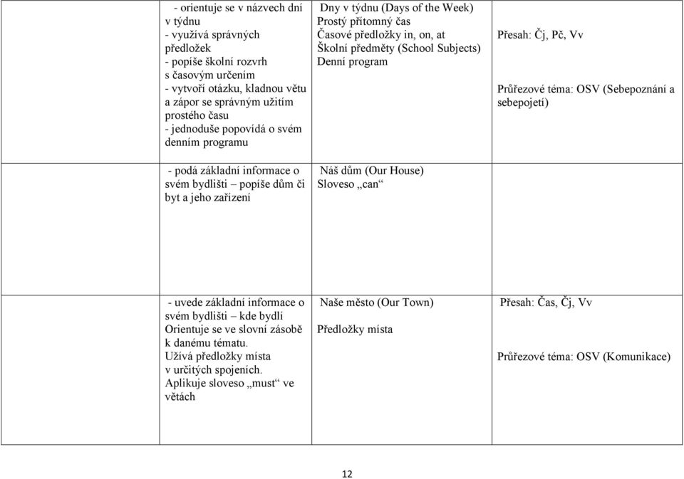 předměty (School Subjects) Denní program Náš dům (Our House) Sloveso can Přesah: Čj, Pč, Vv Průřezové téma: OSV (Sebepoznání a sebepojetí) - uvede základní informace o svém bydlišti kde bydlí