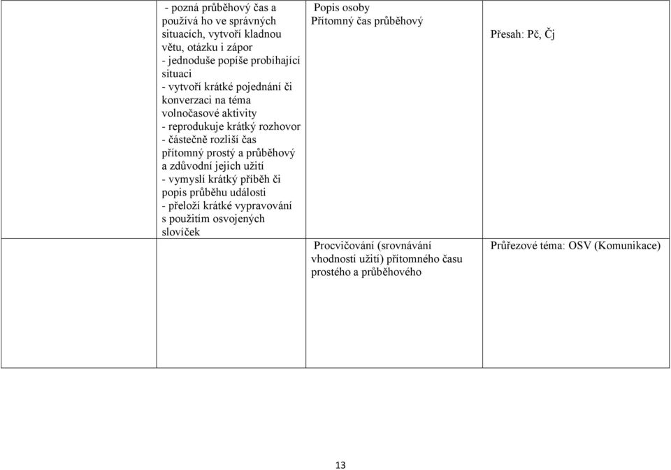 zdůvodní jejich užití - vymyslí krátký příběh či popis průběhu události - přeloží krátké vypravování s použitím osvojených slovíček Popis osoby