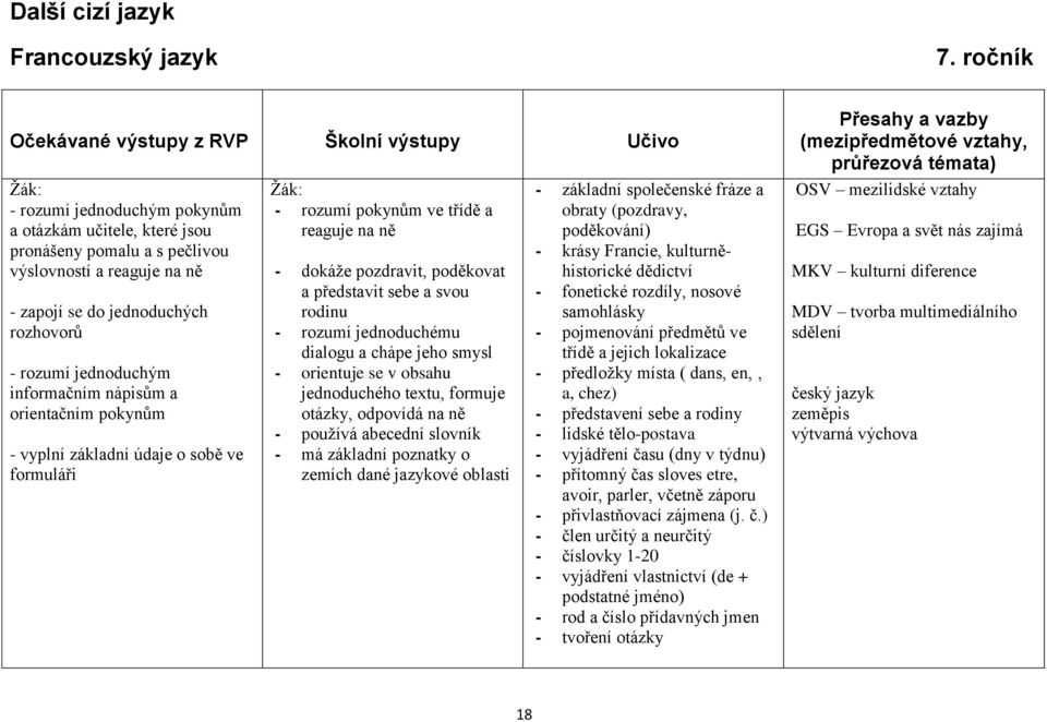 rozhovorů - rozumí jednoduchým informačním nápisům a orientačním pokynům - vyplní základní údaje o sobě ve formuláři - rozumí pokynům ve třídě a reaguje na ně - dokáže pozdravit, poděkovat a