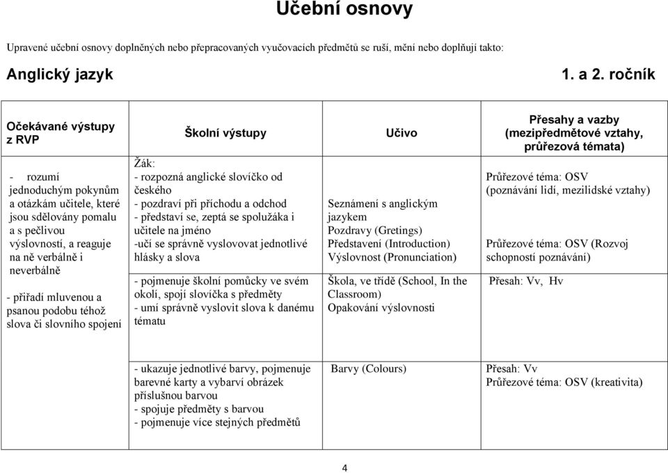 podobu téhož slova či slovního spojení Školní výstupy - rozpozná anglické slovíčko od českého - pozdraví při příchodu a odchod - představí se, zeptá se spolužáka i učitele na jméno -učí se správně