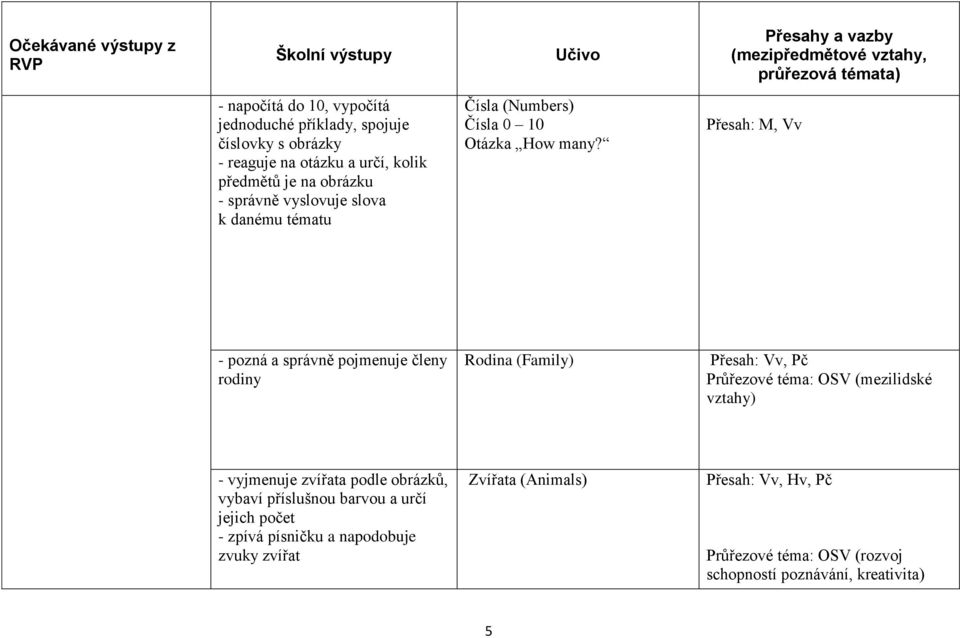 Přesah: M, Vv - pozná a správně pojmenuje členy rodiny Rodina (Family) Přesah: Vv, Pč Průřezové téma: OSV (mezilidské vztahy) - vyjmenuje zvířata podle