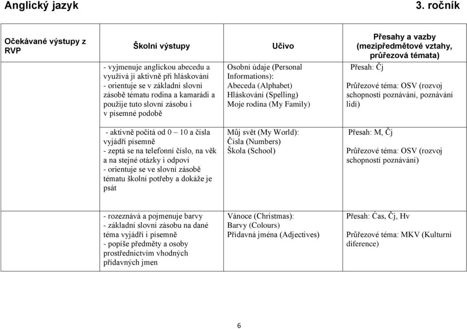 slovní zásobu i v písemné podobě Osobní údaje (Personal Informations): Abeceda (Alphabet) Hláskování (Spelling) Moje rodina (My Family) Přesah: Čj Průřezové téma: OSV (rozvoj schopností poznávání,