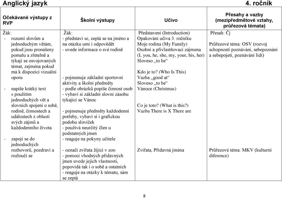 vizuální oporu - napíše krátký text s použitím jednoduchých vět a slovních spojení o sobě, rodině, činnostech a událostech z oblasti svých zájmů a každodenního života - zapojí se do jednoduchých