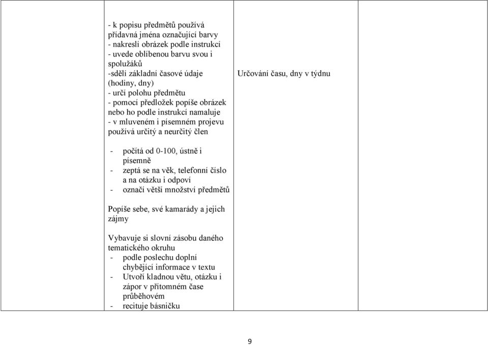 týdnu - počítá od 0-100, ústně i písemně - zeptá se na věk, telefonní číslo a na otázku i odpoví - označí větší množství předmětů Popíše sebe, své kamarády a jejich zájmy