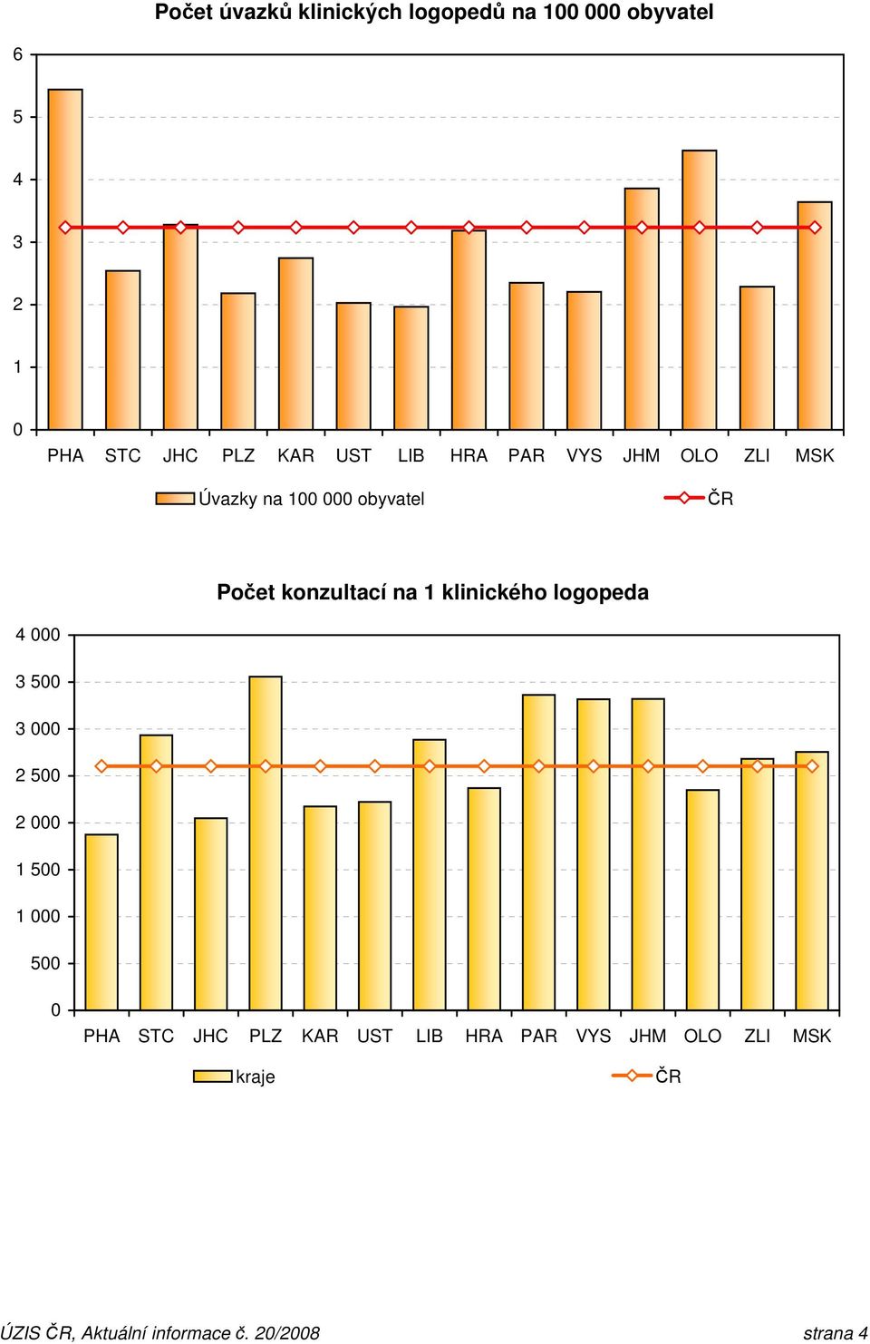 klinického logopeda 4 000 3 500 3 000 2 500 2 000 1 500 1 000 500 0 PHA STC JHC PLZ KAR