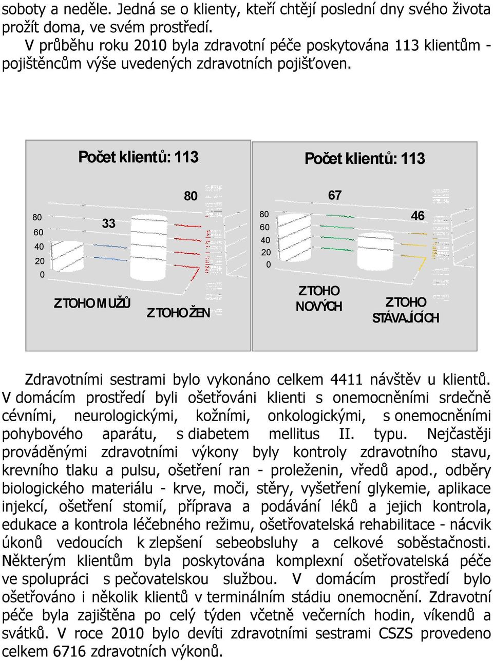 Počet klientů: 113 Počet klientů: 113 80 67 80 60 40 20 0 33 80 60 40 20 0 46 Z TOHO MUŽŮ Z TOHO ŽEN Z TOHO NOVÝCH Z TOHO STÁVAJÍCÍCH Zdravotními sestrami bylo vykonáno celkem 4411 návštěv u klientů.