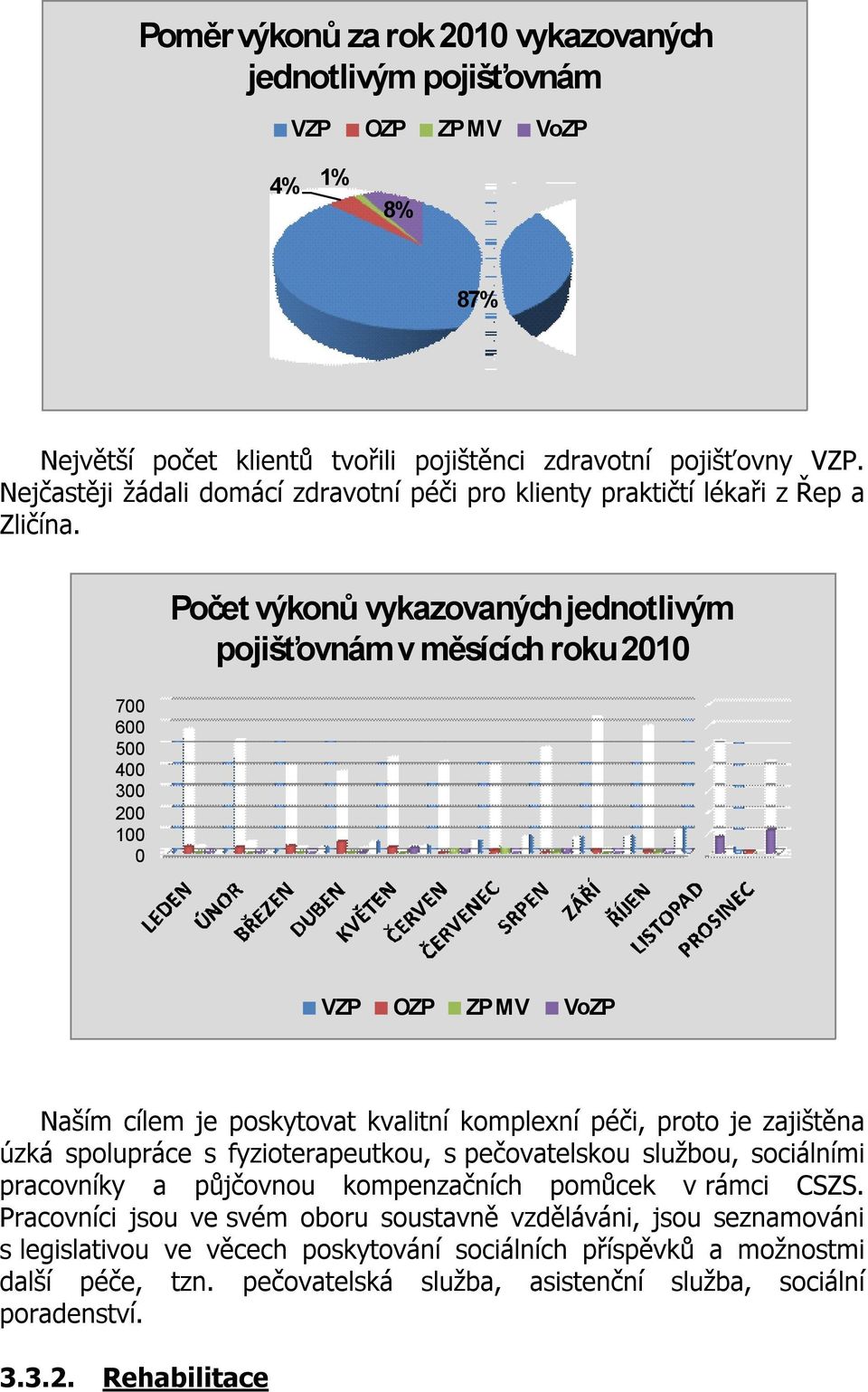 700 600 500 400 300 200 100 0 Počet výkonů vykazovaných jednotlivým pojišťovnám v měsících roku 2010 VZP OZP ZP MV VoZP Naším cílem je poskytovat kvalitní komplexní péči, proto je zajištěna úzká