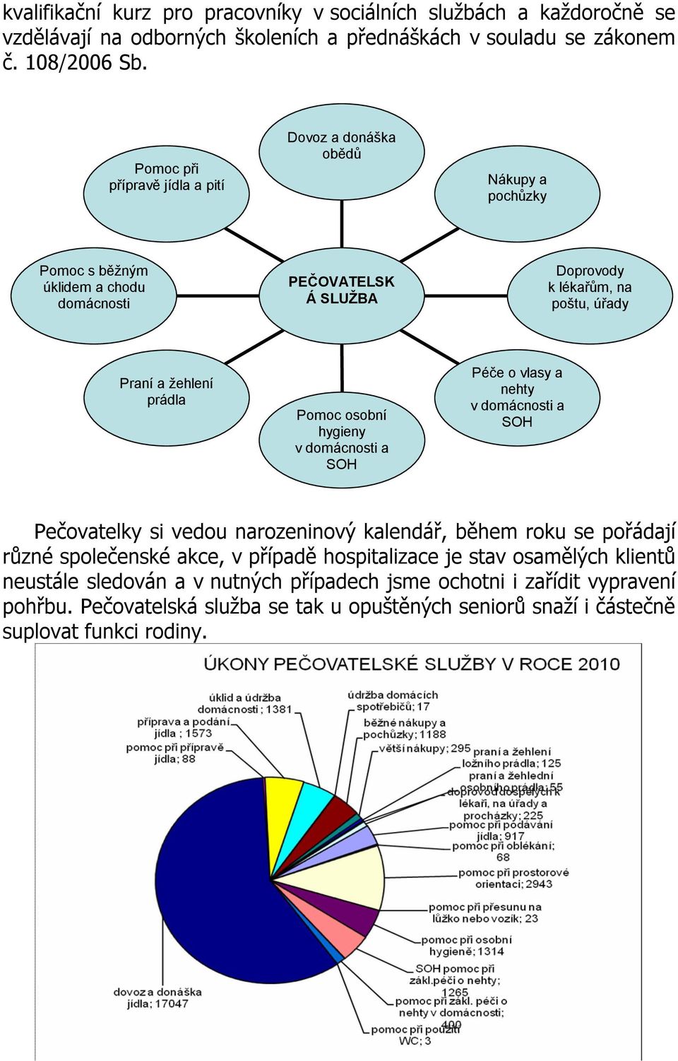 žehlení prádla Pomoc osobní hygieny v domácnosti a SOH Péče o vlasy a nehty v domácnosti a SOH Pečovatelky si vedou narozeninový kalendář, během roku se pořádají různé společenské akce,