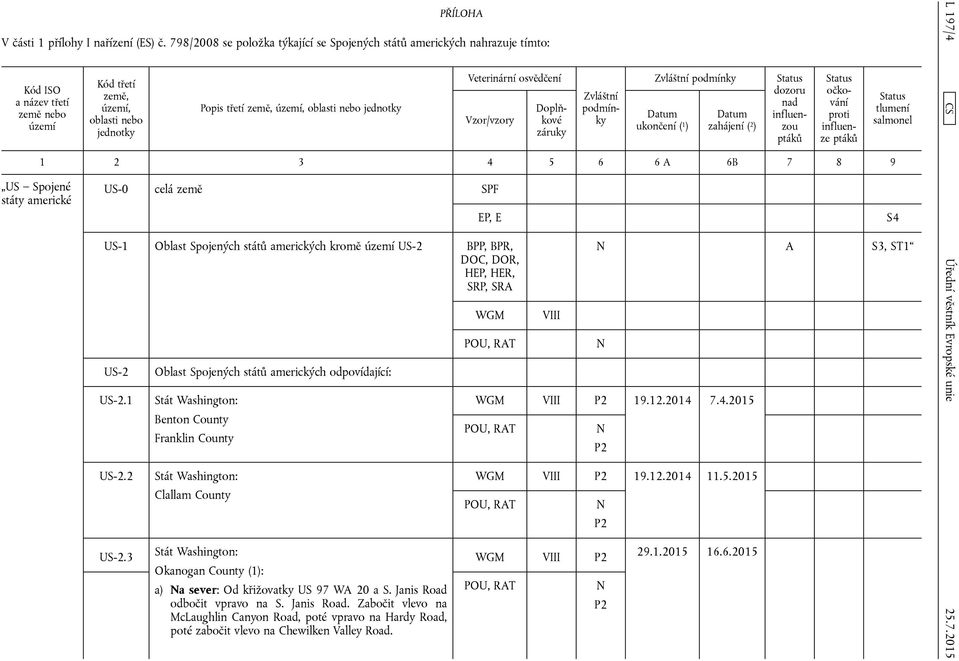 země, území, oblasti nebo jednotky Veterinární osvědčení Vzor/vzory Doplňkové záruky Zvláštní podmínky Zvláštní podmínky Datum ukončení ( 1 ) Datum zahájení ( 2 ) 1 2 3 4 5 6 6 A 6B 7 8 9 US-0 celá