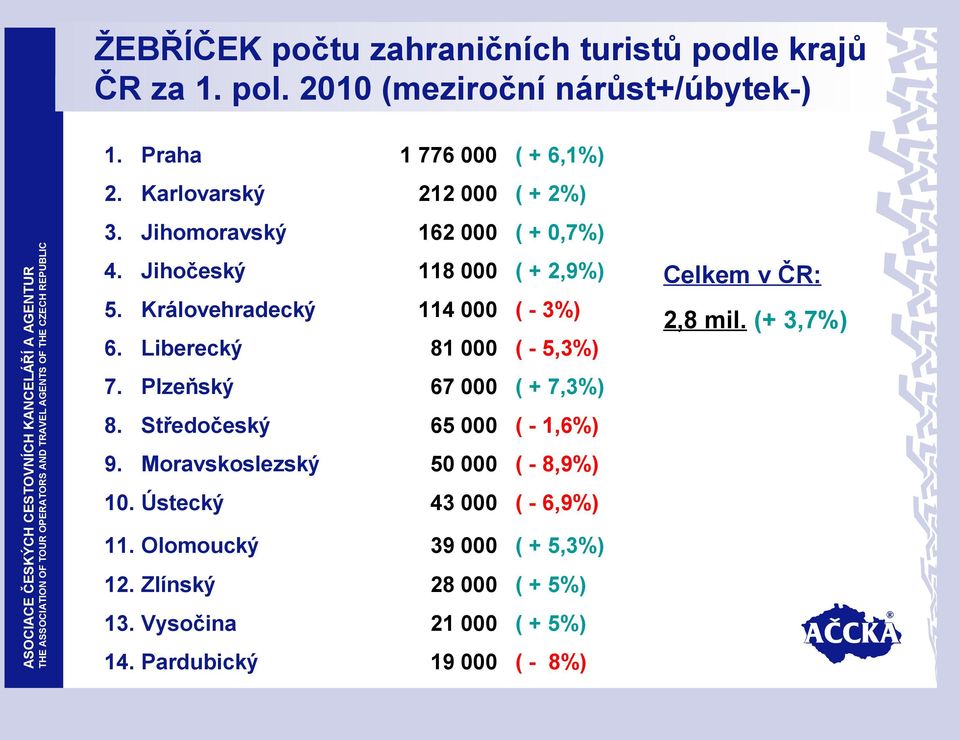 Liberecký 81 000 ( - 5,3%) 7. Plzeňský 67 000 ( + 7,3%) 8. Středočeský 65 000 ( - 1,6%) 9. Moravskoslezský 50 000 ( - 8,9%) 10.