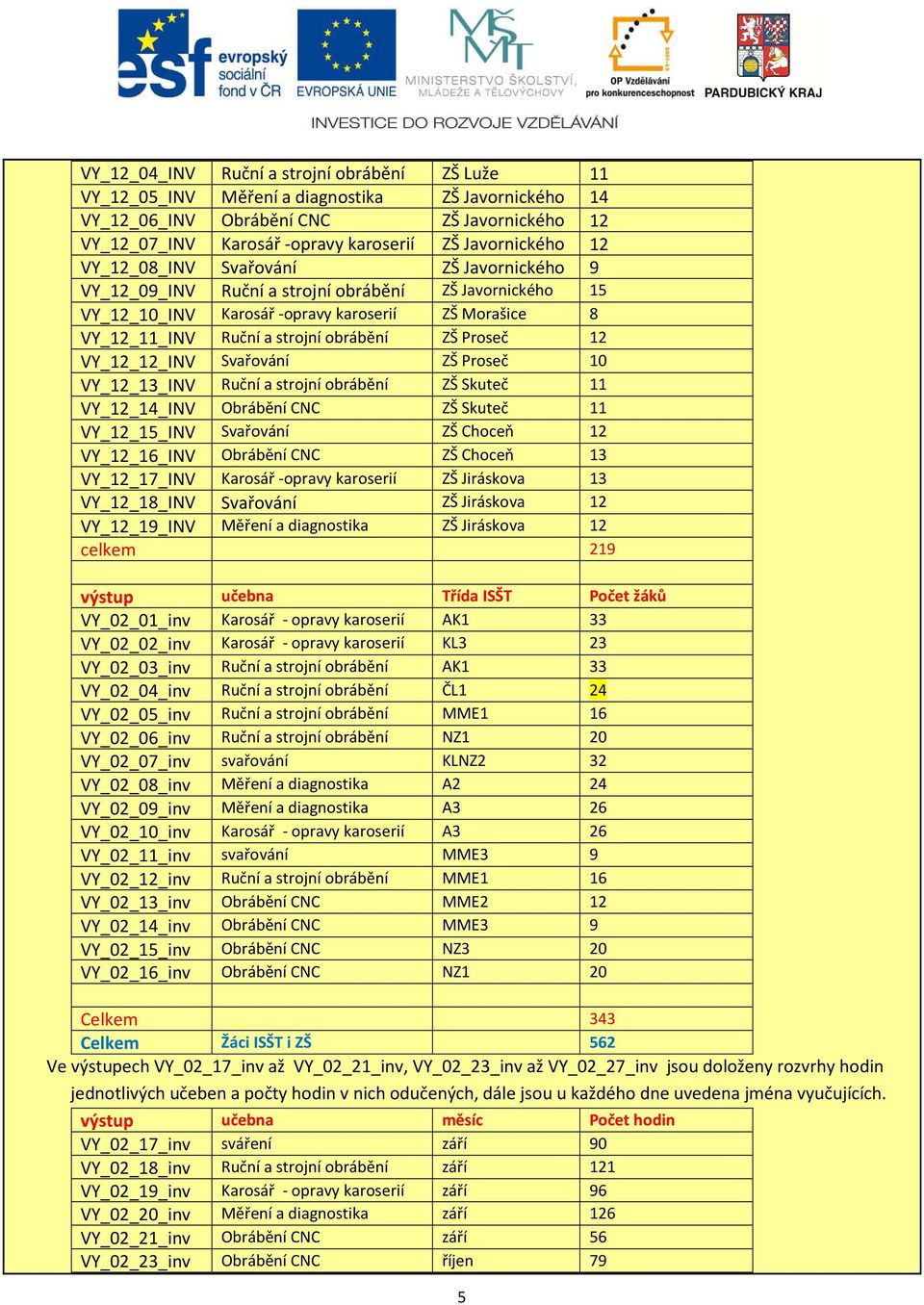 obrábění ZŠ Proseč 12 VY_12_12_INV Svařování ZŠ Proseč 10 VY_12_13_INV Ruční a strojní obrábění ZŠ Skuteč 11 VY_12_14_INV Obrábění CNC ZŠ Skuteč 11 VY_12_15_INV Svařování ZŠ Choceň 12 VY_12_16_INV