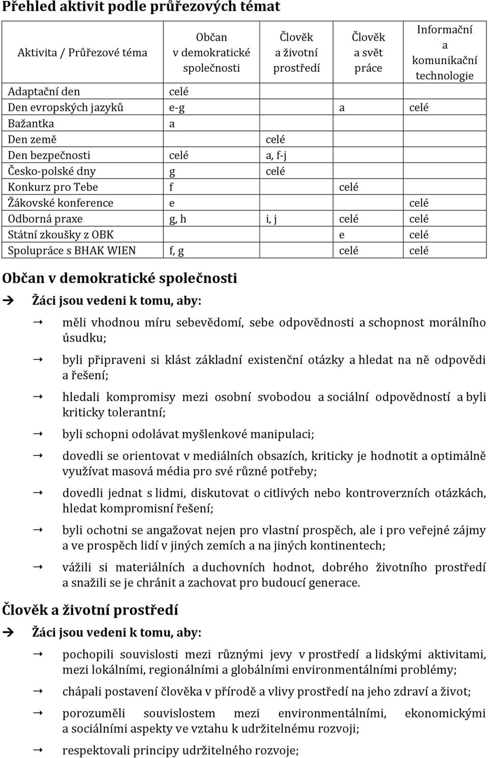 Spolupráce s BHAK WIEN f, g celé celé Občan v demokratické společnosti Žáci jsou vedeni k tomu, aby: Informační a komunikační technologie měli vhodnou míru sebevědomí, sebe odpovědnosti a schopnost