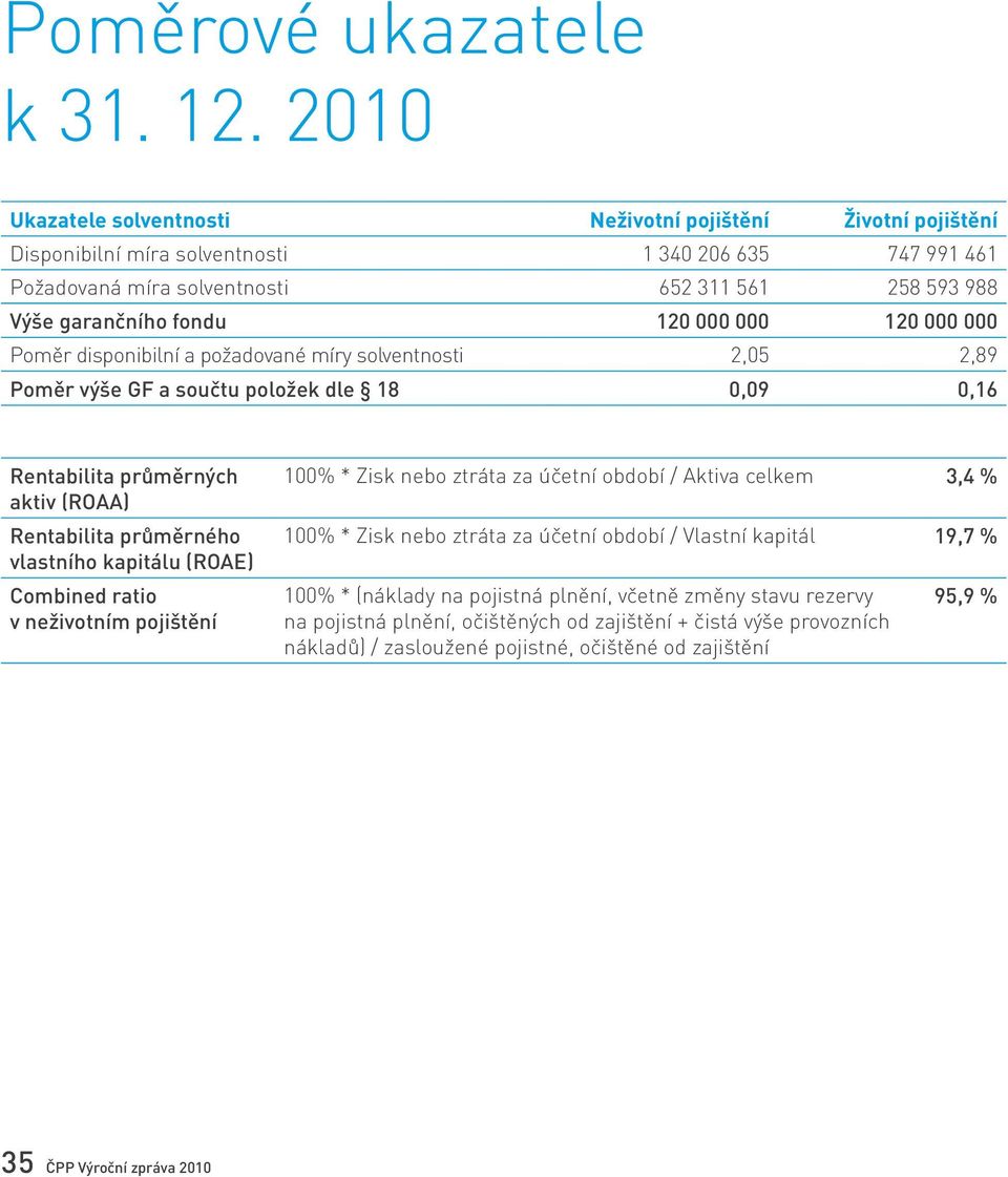 000 000 120 000 000 Poměr disponibilní a požadované míry solventnosti 2,05 2,89 Poměr výše GF a součtu položek dle 18 0,09 0,16 Rentabilita průměrných aktiv (ROAA) Rentabilita průměrného vlastního