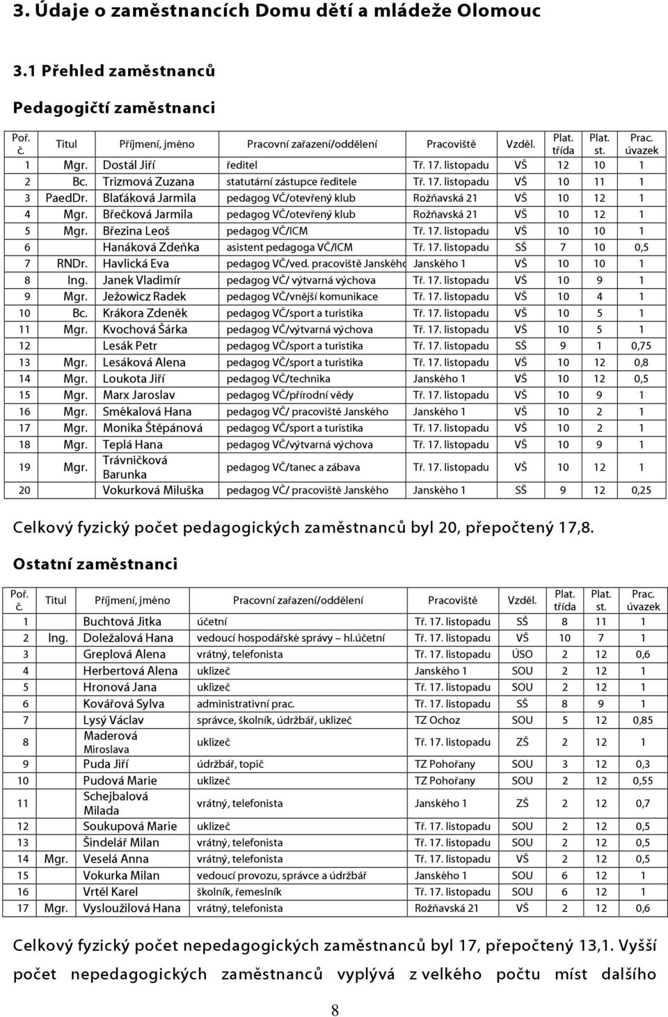 Blaťáková Jarmila pedagog VČ/otevřený klub Rožňavská 21 VŠ 10 12 1 4 Mgr. Břečková Jarmila pedagog VČ/otevřený klub Rožňavská 21 VŠ 10 12 1 5 Mgr. Březina Leoš pedagog VČ/ICM Tř. 17.