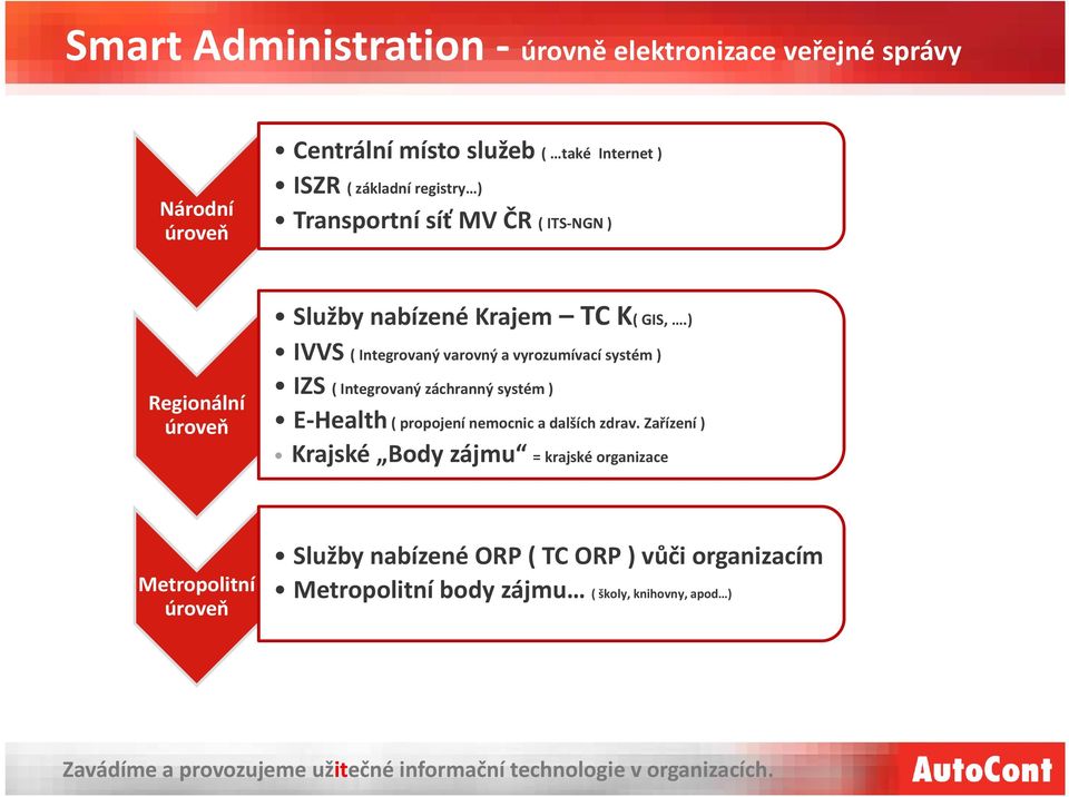 ) IVVS ( Integrovaný varovný a vyrozumívací systém ) IZS ( Integrovaný záchranný systém ) E Health ( propojení nemocnic a dalších