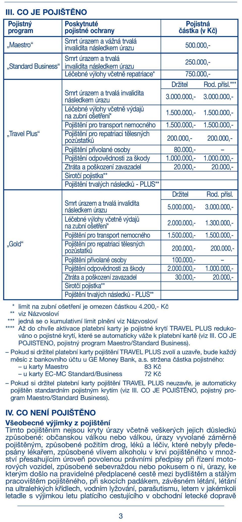 000.000,- 3.000.000,- Léčebné výlohy včetně výdajů na zubní ošetření* 1.500.000,- 1.500.000,- Pojištění pro transport nemocného 1.500.000,- 1.500.000,- Travel Plus Pojištění pro repatriaci tělesných pozůstatků 200.