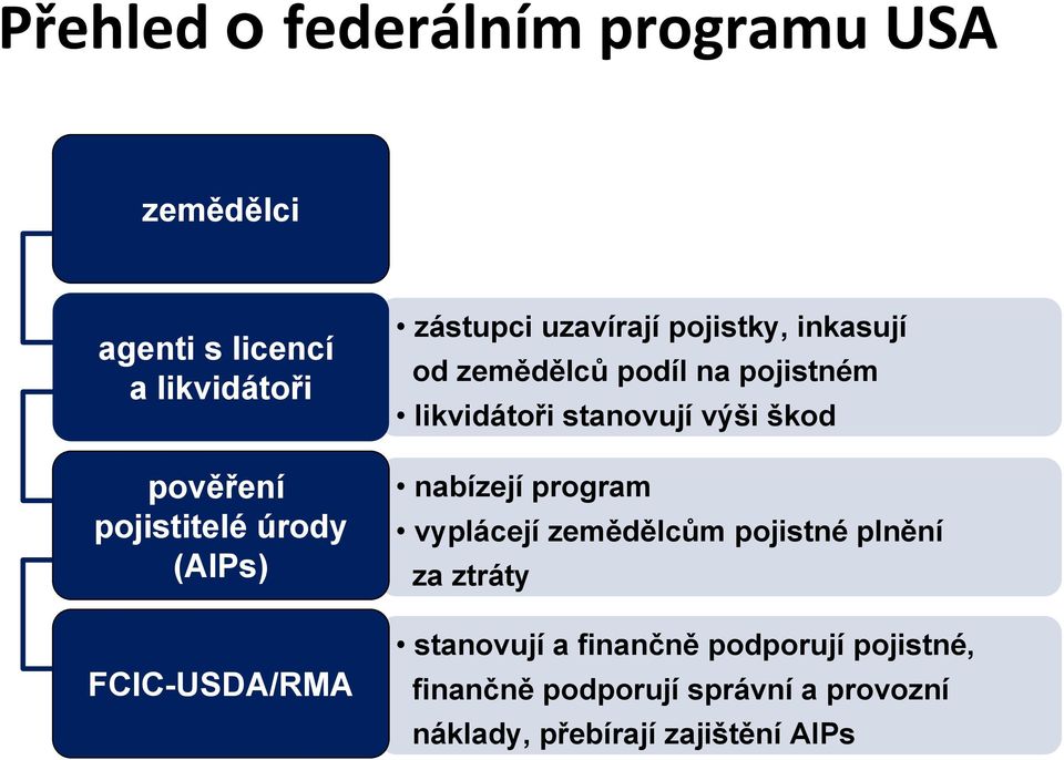 likvidátoři stanovují výši škod nabízejí program vyplácejí zemědělcům pojistné plnění za ztráty