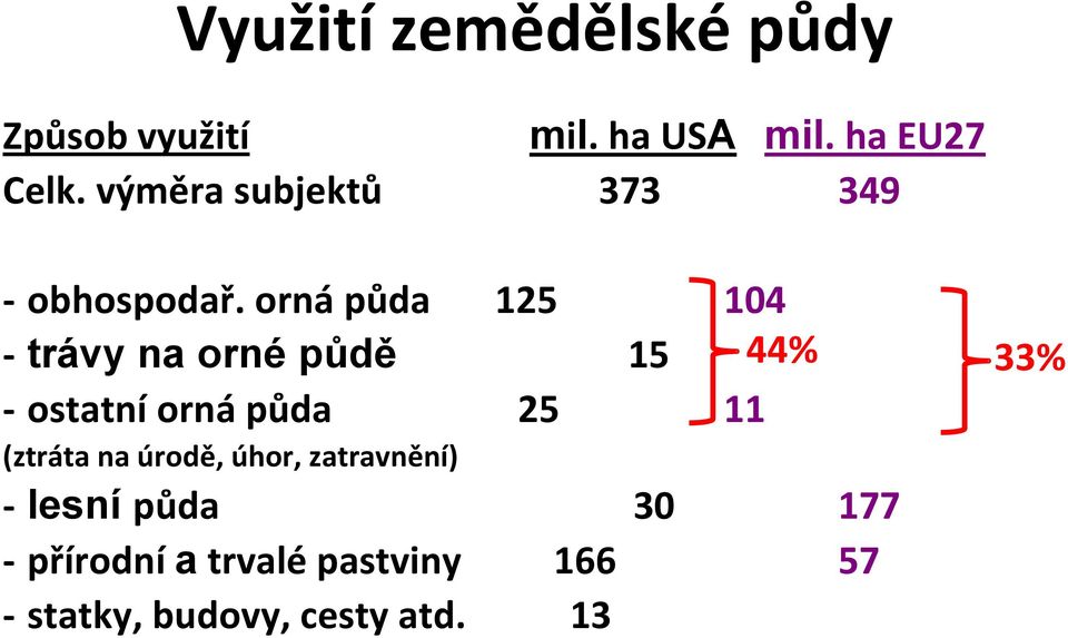 orná půda 125 104 trávy na orné půdě 15 44% 33% ostatní orná půda 25 11