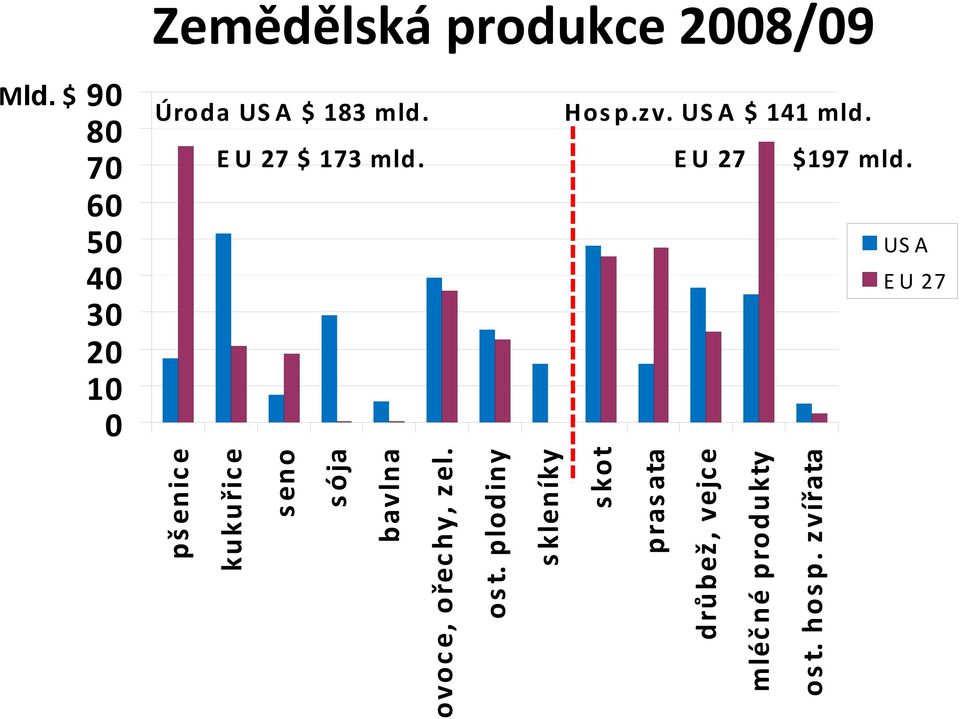 US A EU 27 pšenice kukuřice seno sója bavlna ovoce, ořechy, zel. ost.