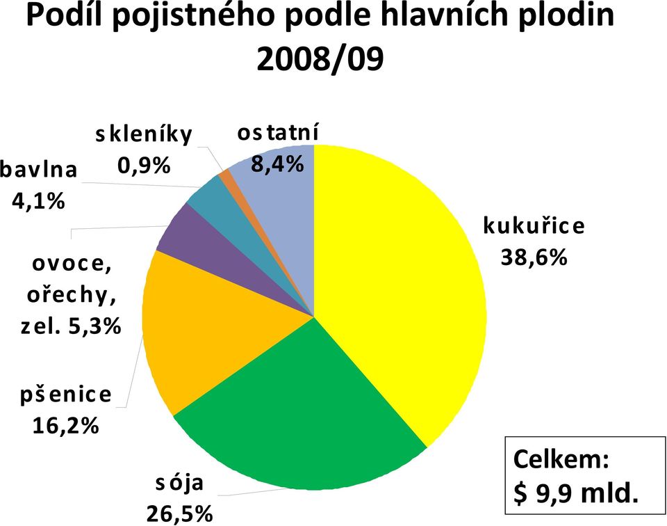 5,3% skleníky 0,9% ostatní 8,4% kukuřice