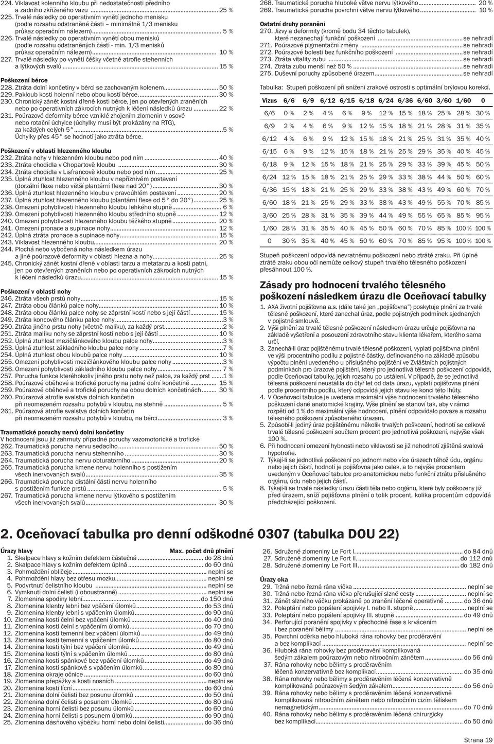 Trvalé následky po operativním vynětí obou menisků (podle rozsahu odstraněných částí - min. 1/3 menisků průkaz operačním nálezem)... 10 % 227.