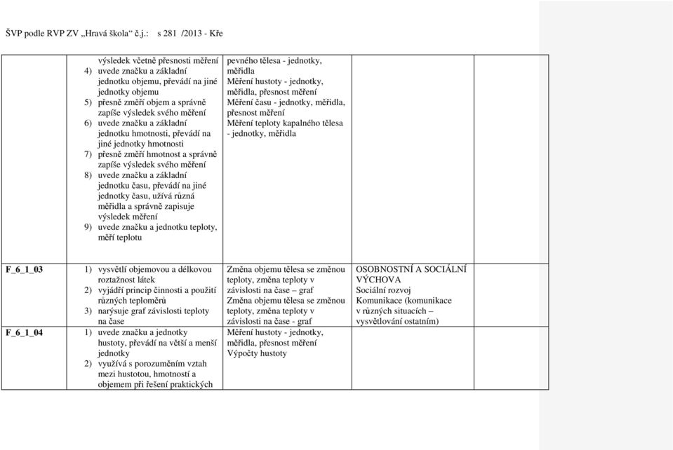 různá měřidla a správně zapisuje výsledek měření 9) uvede značku a jednotku teploty, měří teplotu pevného tělesa - jednotky, měřidla Měření hustoty - jednotky, měřidla, přesnost měření Měření času -