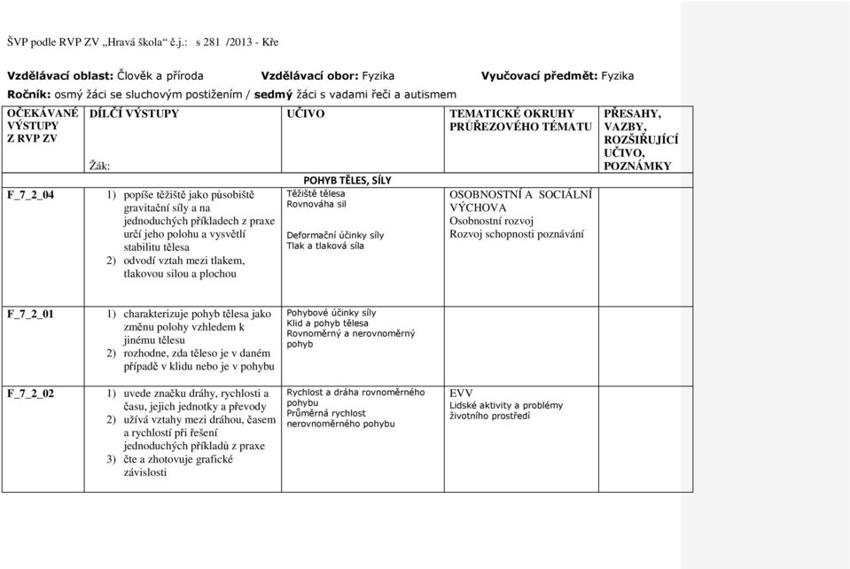 silou a plochou UČIVO POHYB TĚLES, SÍLY Těžiště tělesa Rovnováha sil Deformační účinky síly Tlak a tlaková síla TEMATICKÉ OKRUHY PRŮŘEZOVÉHO TÉMATU OSOBNOSTNÍ A SOCIÁLNÍ VÝCHOVA Osobnostní rozvoj