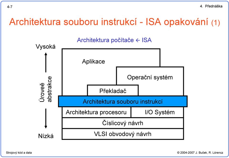 Architektura počítače ISA Aplikace Úroveě abstrakce Nízká Operační