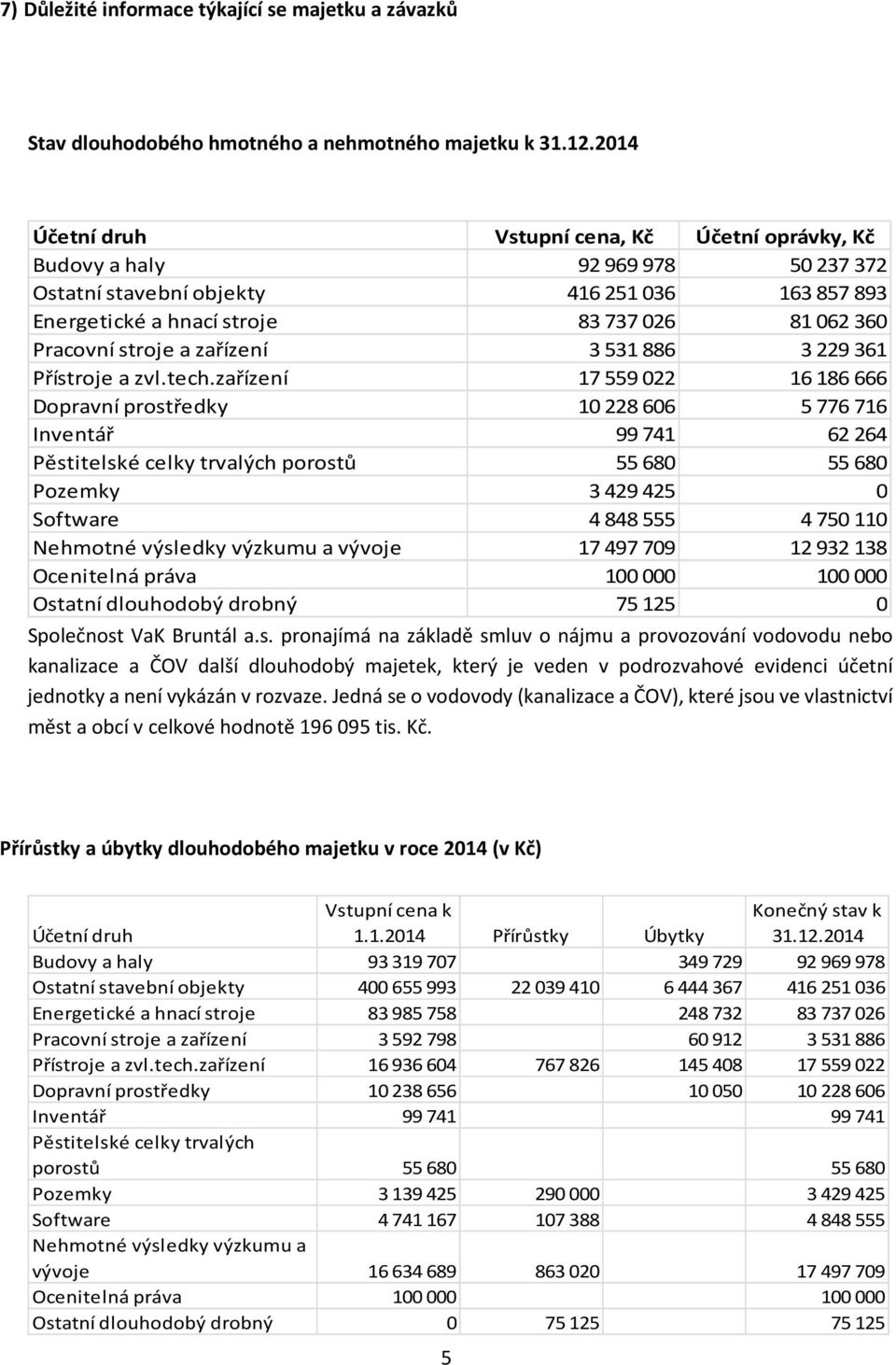 stroje a zařízení 3 531 886 3 229 361 Přístroje a zvl.tech.