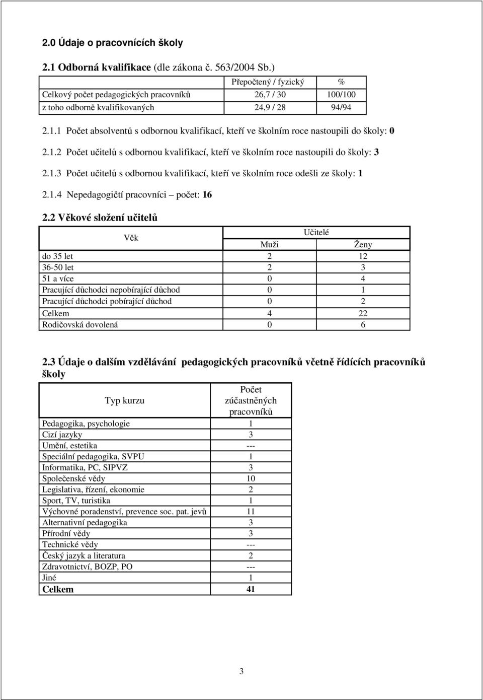 1.2 Počet učitelů s odbornou kvalifikací, kteří ve školním roce nastoupili do školy: 3 2.1.3 Počet učitelů s odbornou kvalifikací, kteří ve školním roce odešli ze školy: 1 2.1. 4 Nepedagogičtí pracovníci počet: 16 2.