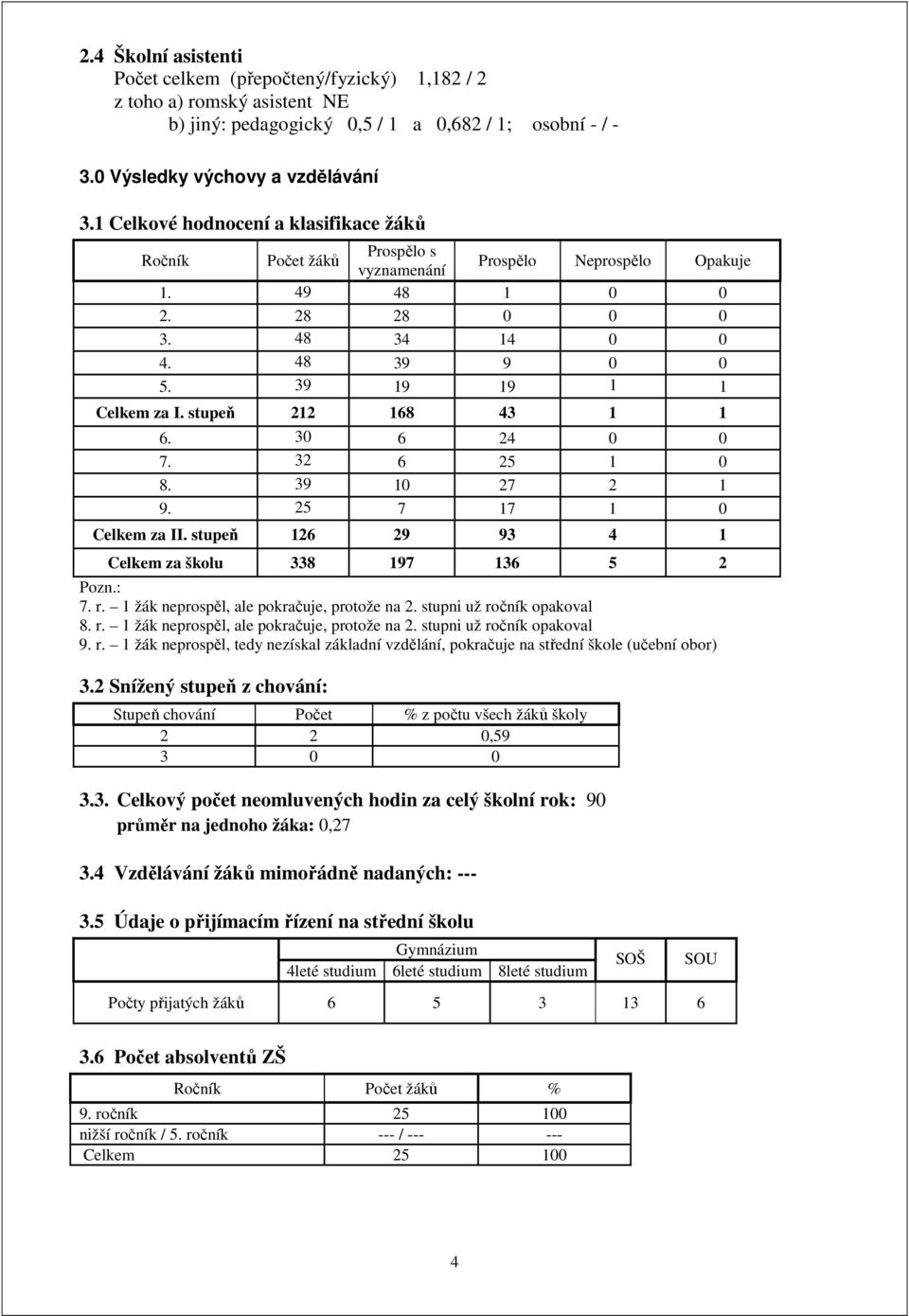 stupeň 212 168 43 KZ2eša2ešZ 1 1 6. 30 6 24 0 0 7. 32 6 6 25 1 0 8. 39 10 27 2 1 9. 25 7 17 1 0 Celkem za II. stupeň 126 29 93 4 1 Celkem za školu 338 197 136 5 2 Pozn.: 7. r.