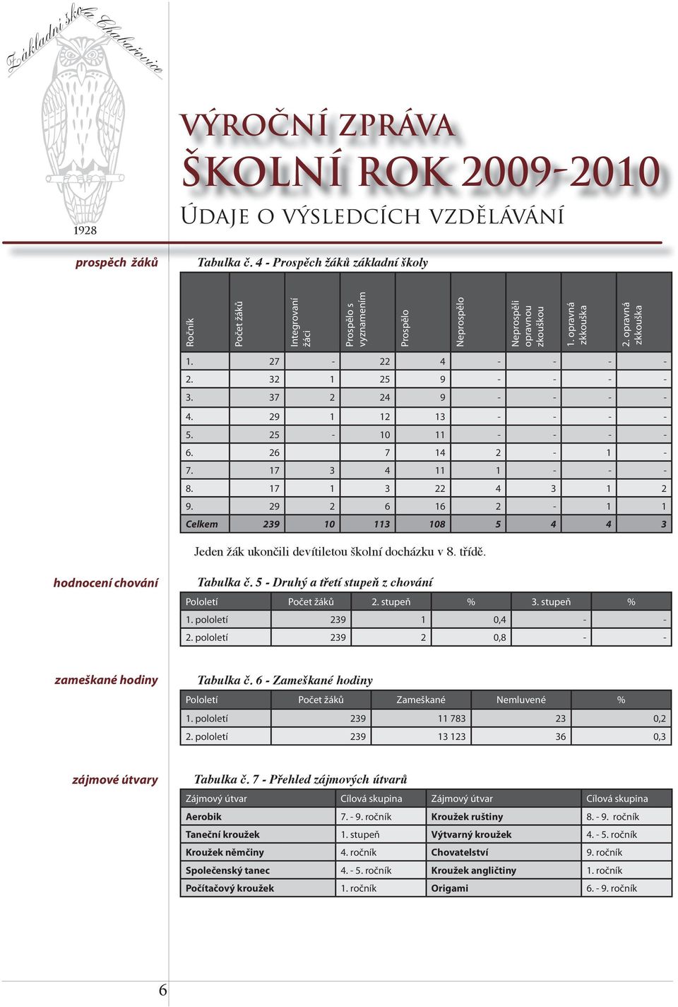 17 1 3 22 4 3 1 2 9. 29 2 6 16 2-1 1 Celkem 239 10 113 108 5 4 4 3 Jeden žák ukončili devítiletou školní docházku v 8. třídě. hodnocení chování Tabulka č.