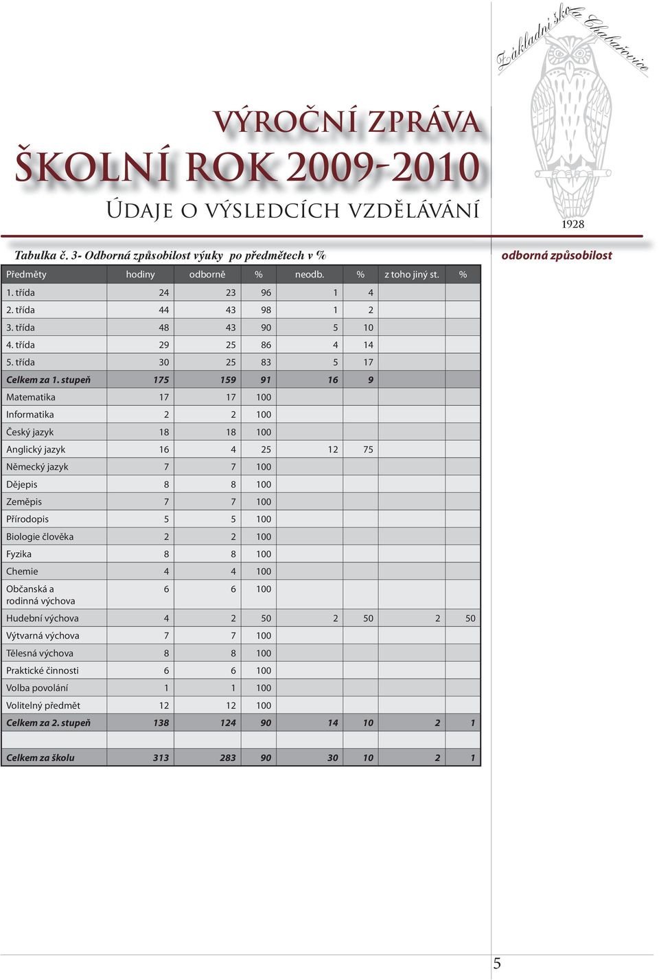 stupeň 175 159 91 16 9 Matematika 17 17 100 Informatika 2 2 100 Český jazyk 18 18 100 Anglický jazyk 16 4 25 12 75 Německý jazyk 7 7 100 Dějepis 8 8 100 Zeměpis 7 7 100 Přírodopis 5 5 100 Biologie