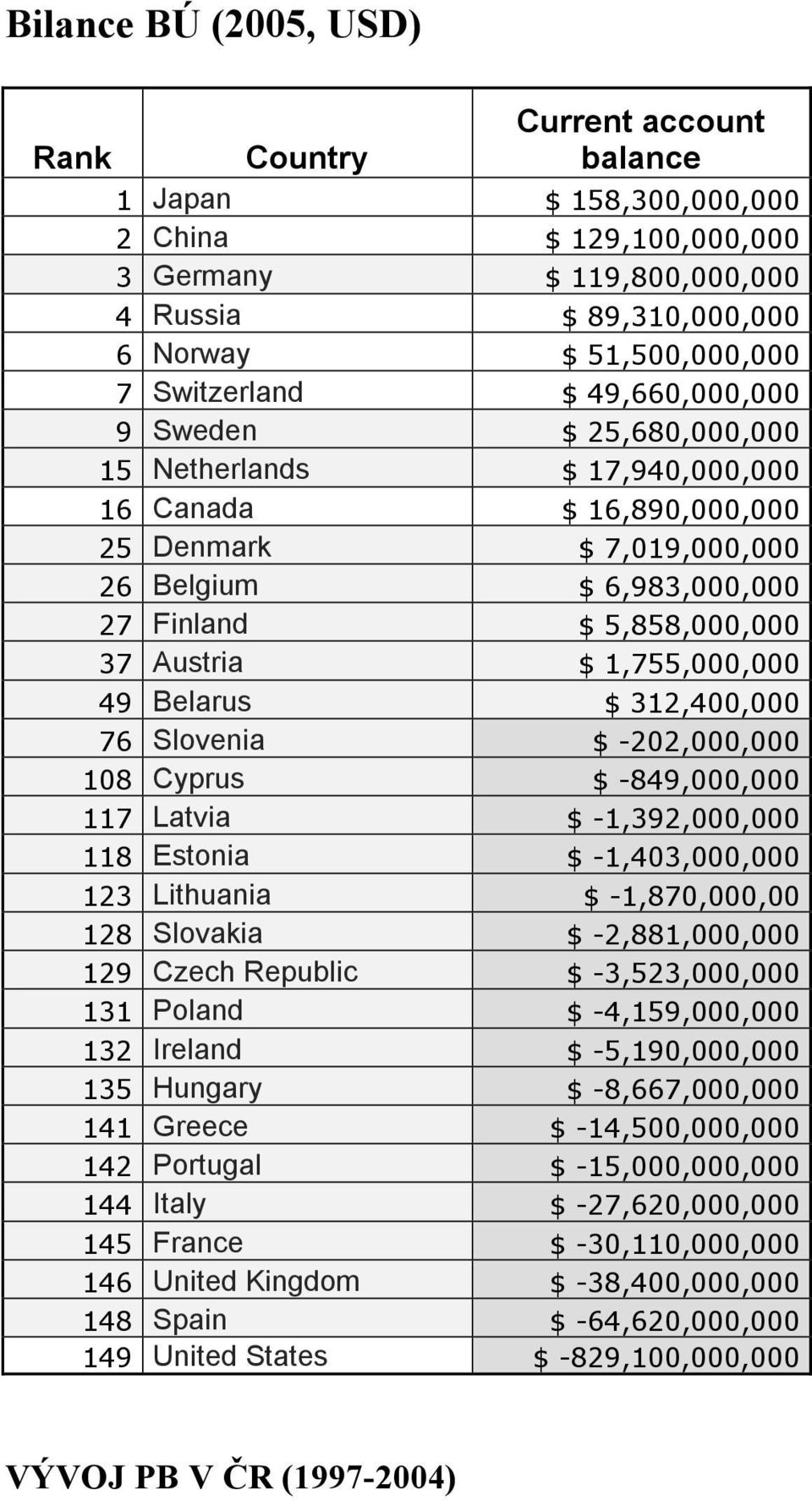 Austria $ 1,755,000,000 49 Belarus $ 312,400,000 76 Slovenia $ -202,000,000 108 Cyprus $ -849,000,000 117 Latvia $ -1,392,000,000 118 Estonia $ -1,403,000,000 123 Lithuania $ -1,870,000,00 128