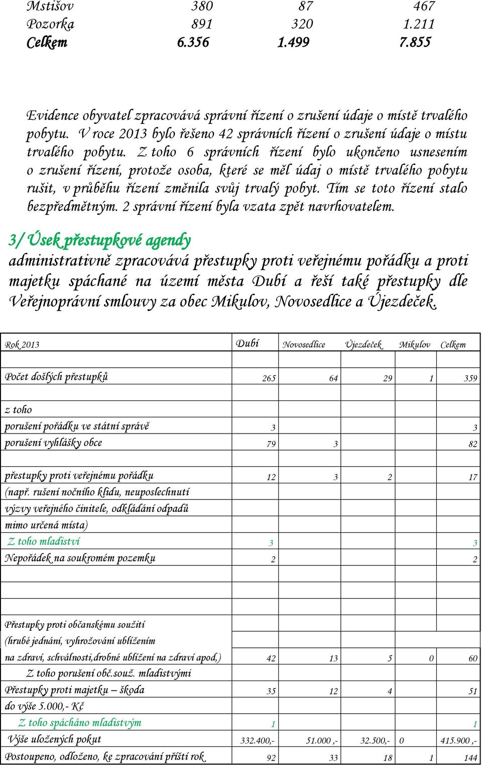 Z toho 6 správních řízení bylo ukončeno usnesením o zrušení řízení, protože osoba, které se měl údaj o místě trvalého pobytu rušit, v průběhu řízení změnila svůj trvalý pobyt.