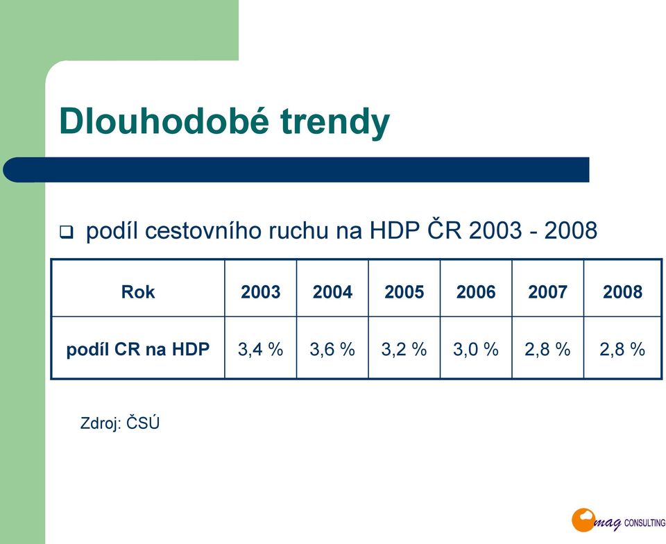2005 2006 2007 2008 podíl CR na HDP 3,4