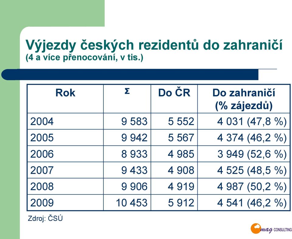 (47,8 %) 2005 9 942 5 567 4 374 (46,2 %) 2006 8 933 4 985 3 949 (52,6 %) 2007