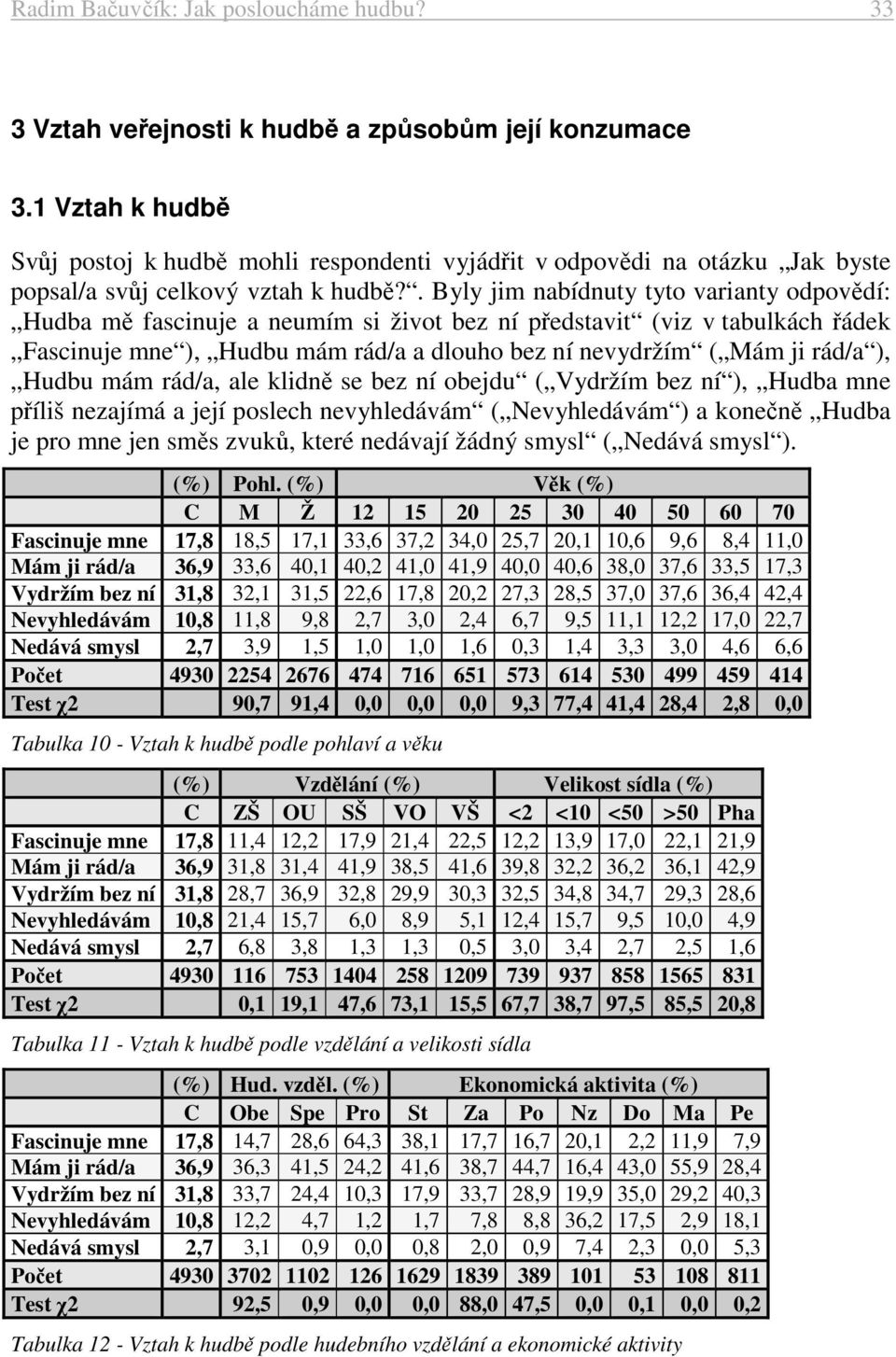 . Byly jim nabídnuty tyto varianty odpovědí: Hudba mě fascinuje a neumím si život bez ní představit (viz v tabulkách řádek Fascinuje mne ), Hudbu mám rád/a a dlouho bez ní nevydržím ( Mám ji rád/a ),